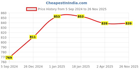 tatacliq.com Sweet Dreams Grey Regular Fit Printed T-Shirt & Shorts Set sweet dreams Price History Graph from 5 Sep 2024 to 26 Nov 2025