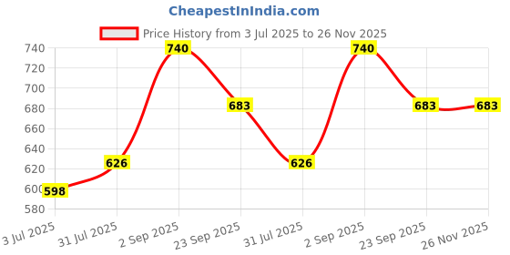 tatacliq.com Sweet Dreams Grey Regular Fit Shorts sweet dreams Price History Graph from 3 Jul 2025 to 25 Nov 2025