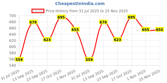 tatacliq.com Sweet Dreams Grey Regular Fit Shorts sweet dreams Price History Graph from 31 Jul 2025 to 25 Nov 2025