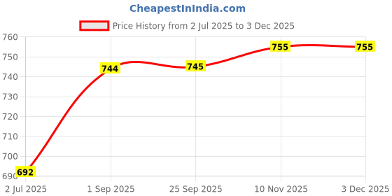 tatacliq.com Sweet Dreams Grey Regular Fit Solid Joggers sweet dreams Price History Graph from 2 Jul 2025 to 1 Dec 2025