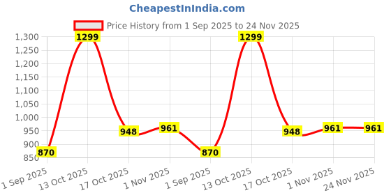 tatacliq.com Sweet Dreams Grey Regular Fit Solid Sweatshirt sweet dreams Price History Graph from 1 Sep 2025 to 24 Nov 2025