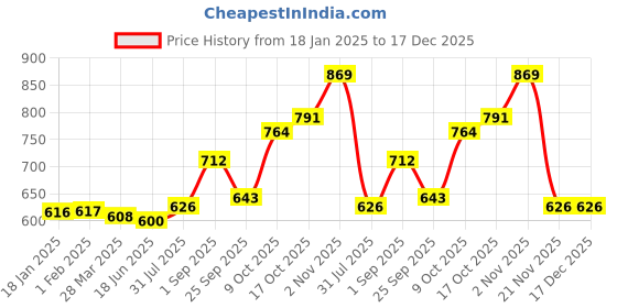 tatacliq.com Sweet Dreams Grey Regular Fit Solid T-Shirt sweet dreams Price History Graph from 18 Jan 2025 to 17 Dec 2025