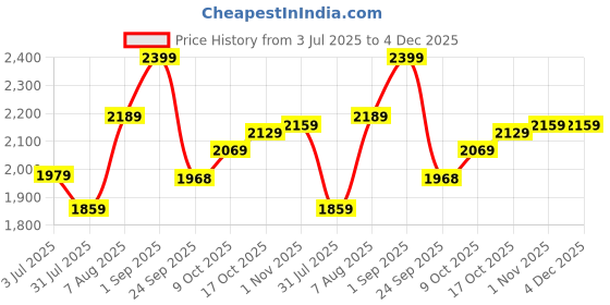 tatacliq.com Sweet Dreams Grey Regular Fit Solid Tracksuit sweet dreams Price History Graph from 3 Jul 2025 to 4 Dec 2025