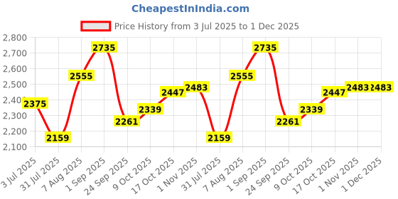 tatacliq.com Sweet Dreams Grey Regular Fit Solid Tracksuit sweet dreams Price History Graph from 3 Jul 2025 to 1 Dec 2025