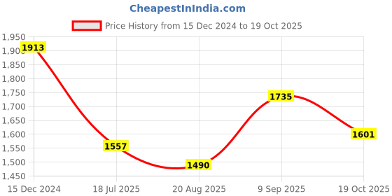 tatacliq.com Sweet Dreams Grey Regular Fit Sports Jacket Track Pants Set sweet dreams Price History Graph from 15 Dec 2024 to 19 Oct 2025
