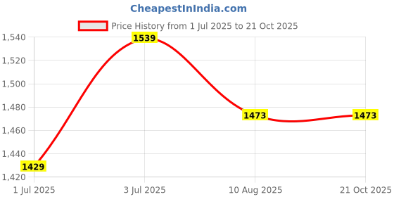 tatacliq.com Sweet Dreams Grey Regular Fit Sports Jacket Track Pants Set sweet dreams Price History Graph from 1 Jul 2025 to 19 Oct 2025