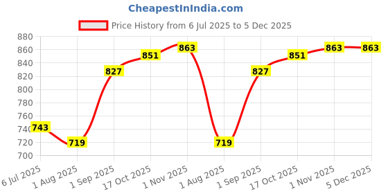 tatacliq.com Sweet Dreams Grey Regular Fit Sweatshirt sweet dreams Price History Graph from 6 Jul 2025 to 4 Dec 2025