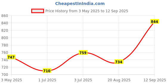 tatacliq.com Sweet Dreams Grey Regular Fit Sweatshirt sweet dreams Price History Graph from 3 May 2025 to 12 Sep 2025