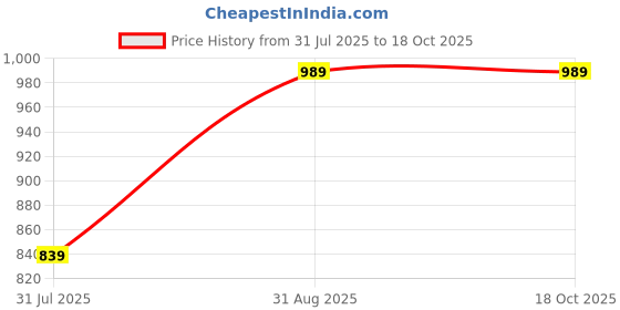 tatacliq.com Sweet Dreams Grey Regular Fit Sweatshirt sweet dreams Price History Graph from 31 Jul 2025 to 18 Oct 2025