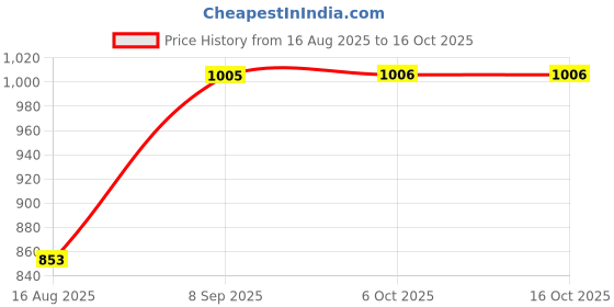 tatacliq.com Sweet Dreams Grey Regular Fit Sweatshirt sweet dreams Price History Graph from 16 Aug 2025 to 16 Oct 2025