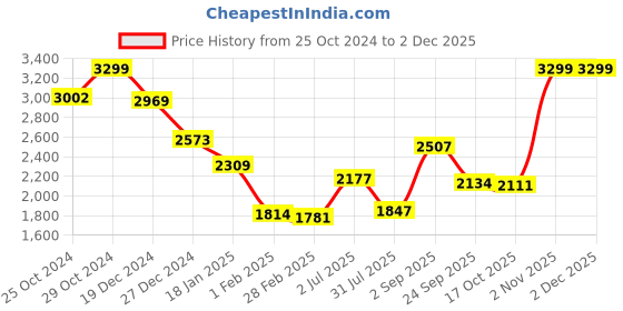 tatacliq.com Sweet Dreams Grey Regular Fit Texture Nightwear Set sweet dreams Price History Graph from 25 Oct 2024 to 29 Nov 2025