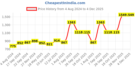tatacliq.com Sweet Dreams Grey Regular Fit Trackpants sweet dreams Price History Graph from 4 Aug 2024 to 3 Dec 2025