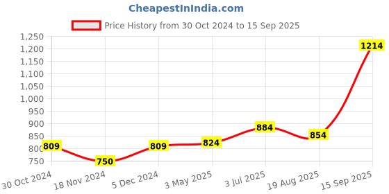 tatacliq.com Sweet Dreams Grey Regular Fit Trackpants sweet dreams Price History Graph from 30 Oct 2024 to 15 Sep 2025