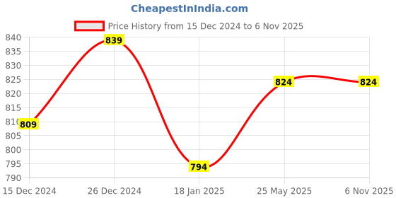 tatacliq.com Sweet Dreams Grey Regular Fit Trackpants sweet dreams Price History Graph from 15 Dec 2024 to 5 Nov 2025