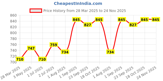 tatacliq.com Sweet Dreams Grey Regular Fit Trackpants sweet dreams Price History Graph from 28 Mar 2025 to 23 Nov 2025