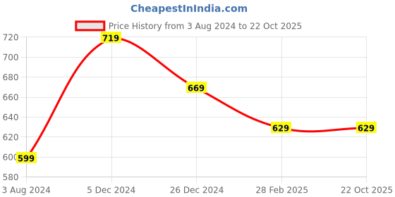 tatacliq.com Sweet Dreams Grey Striped Pyjamas sweet dreams Price History Graph from 3 Aug 2024 to 21 Oct 2025