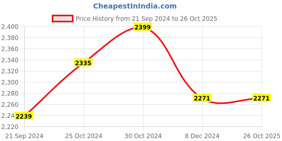 tatacliq.com Sweet Dreams Grey Sweatshirt With Pants sweet dreams Price History Graph from 21 Sep 2024 to 26 Oct 2025