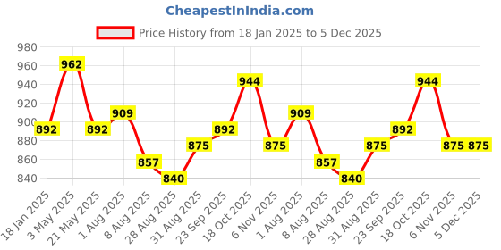 tatacliq.com Sweet Dreams Grey Viscose Blend Regular Fit Night Dress sweet dreams Price History Graph from 18 Jan 2025 to 5 Dec 2025