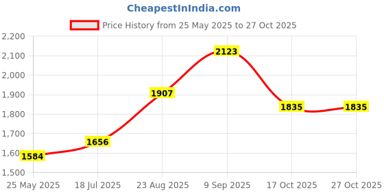 tatacliq.com Sweet Dreams Herb Green Lounge Wear Set sweet dreams Price History Graph from 25 May 2025 to 27 Oct 2025