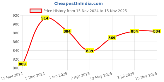 tatacliq.com Sweet Dreams Herb Green Plain Lounge Pants sweet dreams Price History Graph from 15 Nov 2024 to 15 Nov 2025