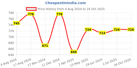 tatacliq.com Sweet Dreams Herb Green Plain Lounge Pants sweet dreams Price History Graph from 4 Aug 2024 to 16 Oct 2025