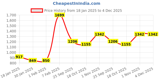 tatacliq.com Sweet Dreams Herb Green Polka Dots Lounge Pants sweet dreams Price History Graph from 18 Jan 2025 to 3 Dec 2025