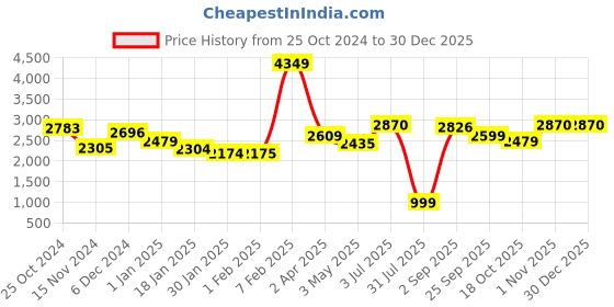 tatacliq.com Sweet Dreams Herb Green Printed Sports Jacket Pants Set sweet dreams Price History Graph from 25 Oct 2024 to 30 Dec 2025