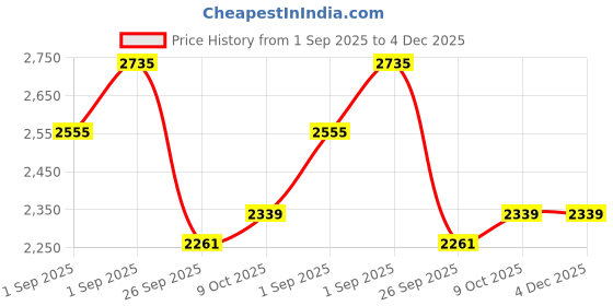 tatacliq.com Sweet Dreams Herb Green Printed Track Suit sweet dreams Price History Graph from 1 Sep 2025 to 4 Dec 2025