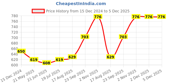 tatacliq.com Sweet Dreams Hot Pink Cotton Tights sweet dreams Price History Graph from 15 Dec 2024 to 5 Dec 2025
