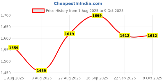 tatacliq.com Sweet Dreams Hot Pink Regular Fit Printed Pyjama set sweet dreams Price History Graph from 1 Aug 2025 to 8 Oct 2025