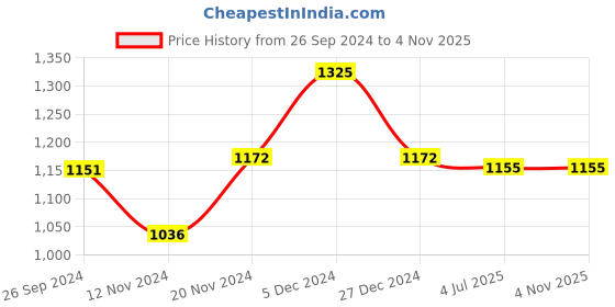 tatacliq.com Sweet Dreams Iconic Navy & White Cotton Printed T-Shirt Pyjamas Set sweet dreams Price History Graph from 26 Sep 2024 to 4 Nov 2025
