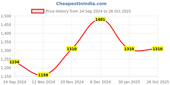 tatacliq.com Sweet Dreams Iconic Navy & White Cotton Printed T-Shirt Pyjamas Set sweet dreams Price History Graph from 24 Sep 2024 to 26 Oct 2025