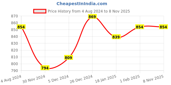 tatacliq.com Sweet Dreams Khaki Cotton Printed Night Gown sweet dreams Price History Graph from 4 Aug 2024 to 6 Nov 2025