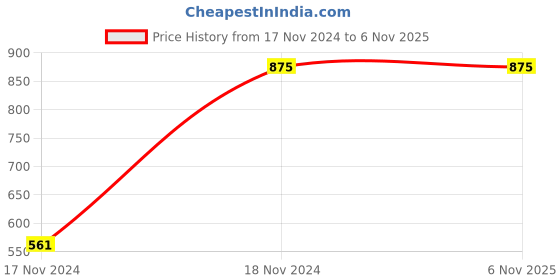 tatacliq.com Sweet Dreams Khaki Cotton Printed Nighty sweet dreams Price History Graph from 17 Nov 2024 to 6 Nov 2025