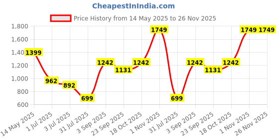tatacliq.com Sweet Dreams Khaki Geometric Print Nighty sweet dreams Price History Graph from 14 May 2025 to 26 Nov 2025