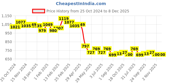 tatacliq.com Sweet Dreams Khaki Printed Nighty sweet dreams Price History Graph from 25 Oct 2024 to 7 Dec 2025