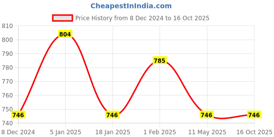 tatacliq.com Sweet Dreams Khaki Printed Nighty sweet dreams Price History Graph from 8 Dec 2024 to 16 Oct 2025