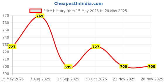 tatacliq.com Sweet Dreams Khaki Printed Nighty sweet dreams Price History Graph from 15 May 2025 to 28 Nov 2025