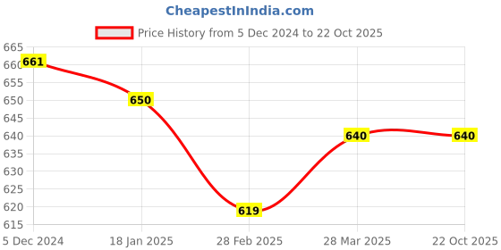 tatacliq.com Sweet Dreams Khaki Regular Fit Geometric Print Trackpants sweet dreams Price History Graph from 5 Dec 2024 to 21 Oct 2025