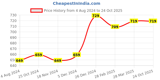tatacliq.com Sweet Dreams Kids Blue & Yellow Printed T-Shirt (Pack Of 2) sweet dreams Price History Graph from 4 Aug 2024 to 22 Oct 2025