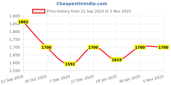 tatacliq.com Sweet Dreams Kids Blue Color Block Pattern Track Suits sweet dreams Price History Graph from 22 Sep 2024 to 4 Nov 2025