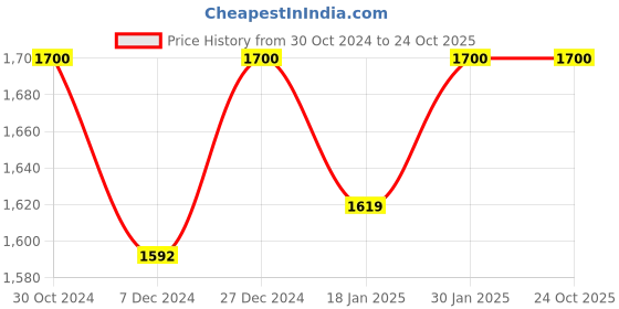 tatacliq.com Sweet Dreams Kids Blue
 Printed Tracksuit sweet dreams Price History Graph from 30 Oct 2024 to 23 Oct 2025