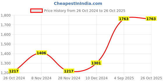 tatacliq.com Sweet Dreams Kids Burgundy Solid Tracksuit sweet dreams Price History Graph from 26 Oct 2024 to 26 Oct 2025