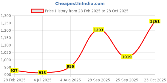 tatacliq.com Sweet Dreams Kids Coral & Grey Embellished T-Shirt with Capris sweet dreams Price History Graph from 28 Feb 2025 to 23 Oct 2025