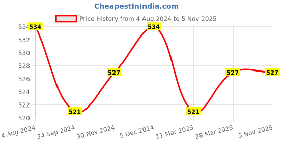 tatacliq.com Sweet Dreams Kids Coral Printed Shorts sweet dreams Price History Graph from 4 Aug 2024 to 3 Nov 2025