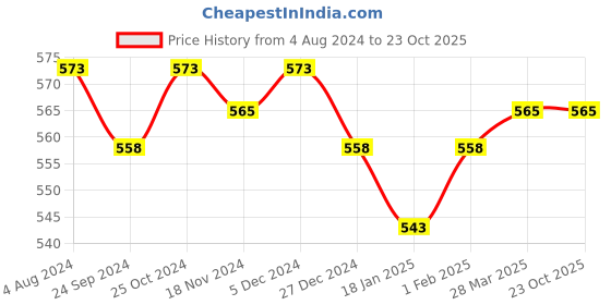 tatacliq.com Sweet Dreams Kids Coral Printed Shorts sweet dreams Price History Graph from 4 Aug 2024 to 22 Oct 2025