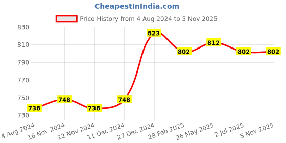 tatacliq.com Sweet Dreams Kids Dark Grey Checks Nighty sweet dreams Price History Graph from 4 Aug 2024 to 4 Nov 2025