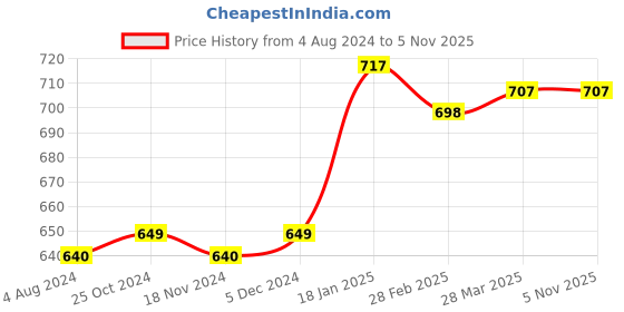 tatacliq.com Sweet Dreams Kids Dark Grey Printed Trousers sweet dreams Price History Graph from 4 Aug 2024 to 3 Nov 2025