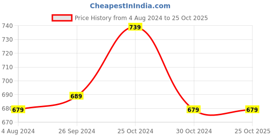 tatacliq.com Sweet Dreams Kids Dusty Pink Solid Pyjamas sweet dreams Price History Graph from 4 Aug 2024 to 24 Oct 2025