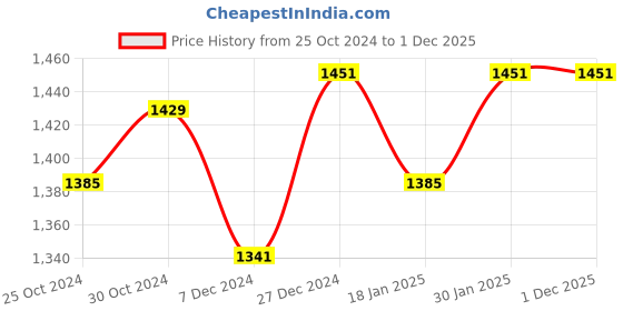 tatacliq.com Sweet Dreams Kids Ecru Melange Printed Tracksuit sweet dreams Price History Graph from 25 Oct 2024 to 1 Dec 2025